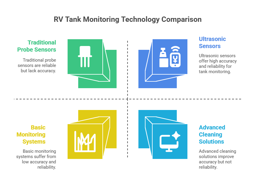 RV Tank Monitoring Technology Comparison
